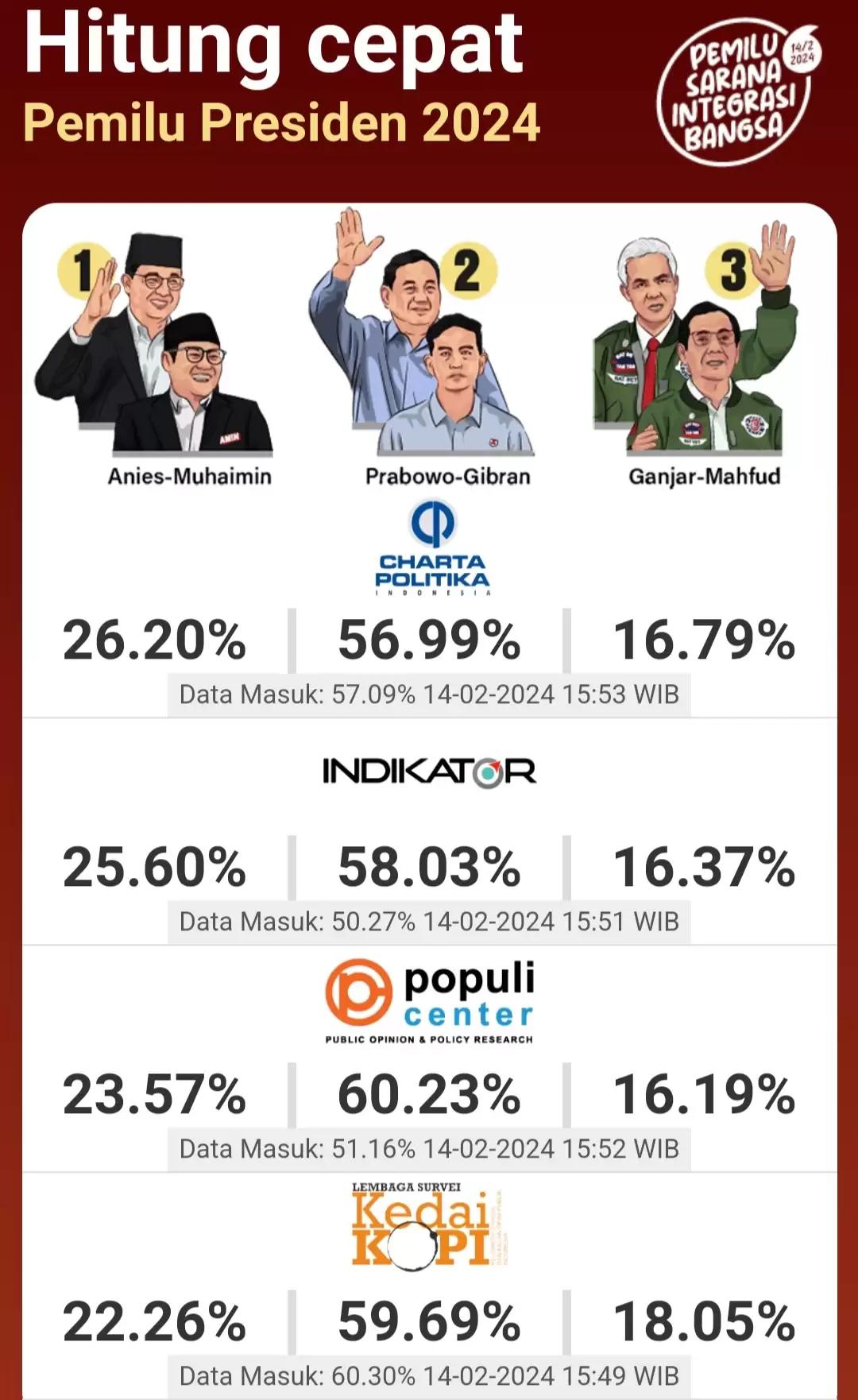 Hasil Quick Count 4 Lembaga Survei, Prabowo-Gibran Menang 1 Putaran