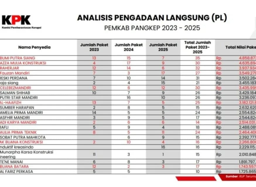 Vendor Langganan Proyek? CV Adi Karya Mandiri hingga CV Buana Batara Masuk Radar KPK