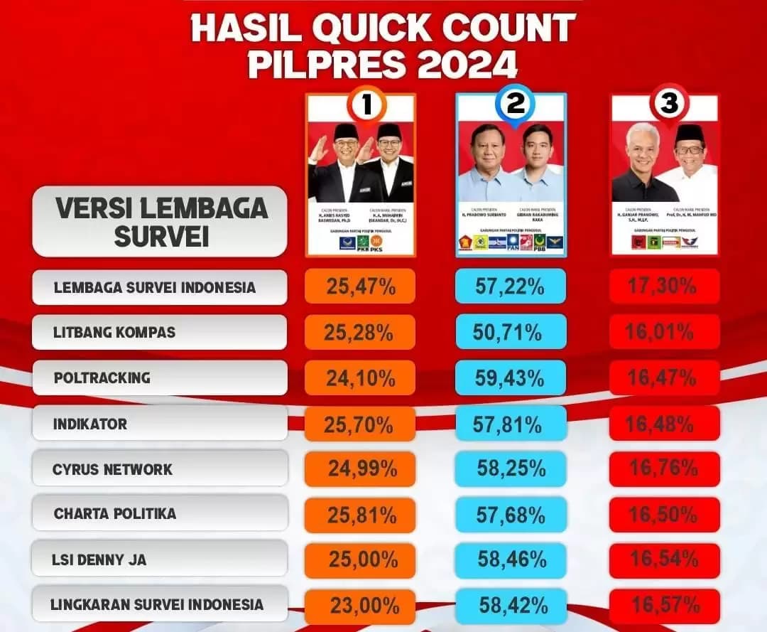 Hasil Penghitungan Suara Resmi Diumumkan Kapan Ya?