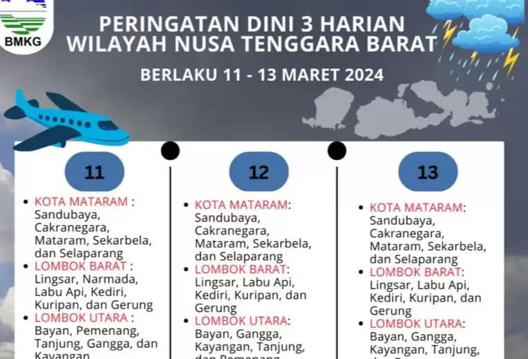 Waspada! Potensi Cuaca Ekstrem di NTB pada 11-16 Maret 2024