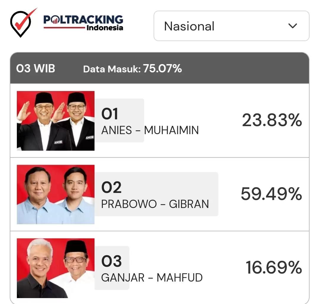 Sudah 75% Data yang Masuk ke Poltracking Indonesia, Prabowo-Gibran Semakin Superior