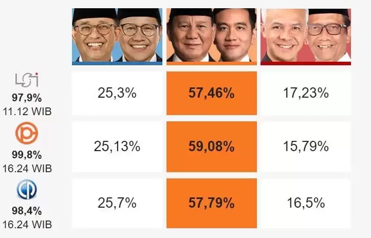 Hasil hitung cepat (qiuck count) lembaga survei sementara (Foto: MI/Repro BBC)