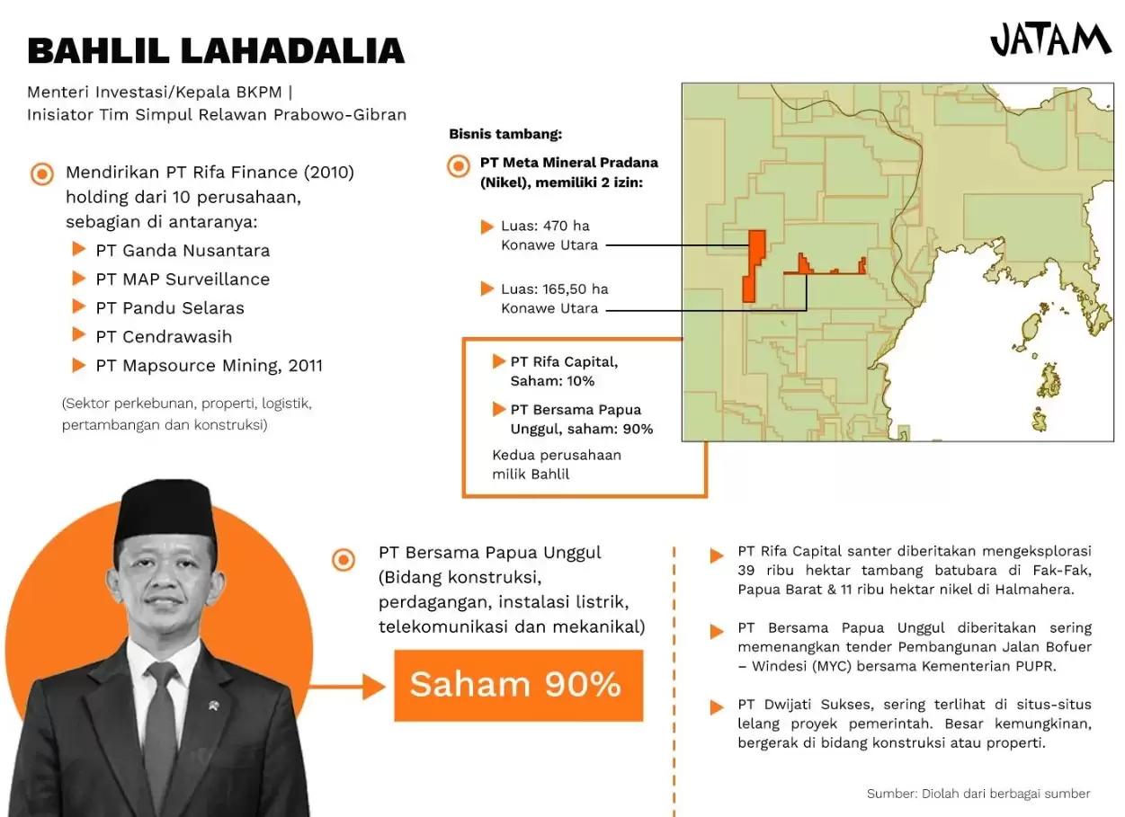 Bisnis Tambang Menteri Bahlil! Jatam Ungkap Perusahaan Tak Tercacat di Dirjen AHU Kemenkumham