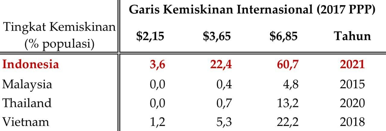 Kegagalan Pemerintah Atasi Kemiskinan Makin Nyata, Ini Buktinya!