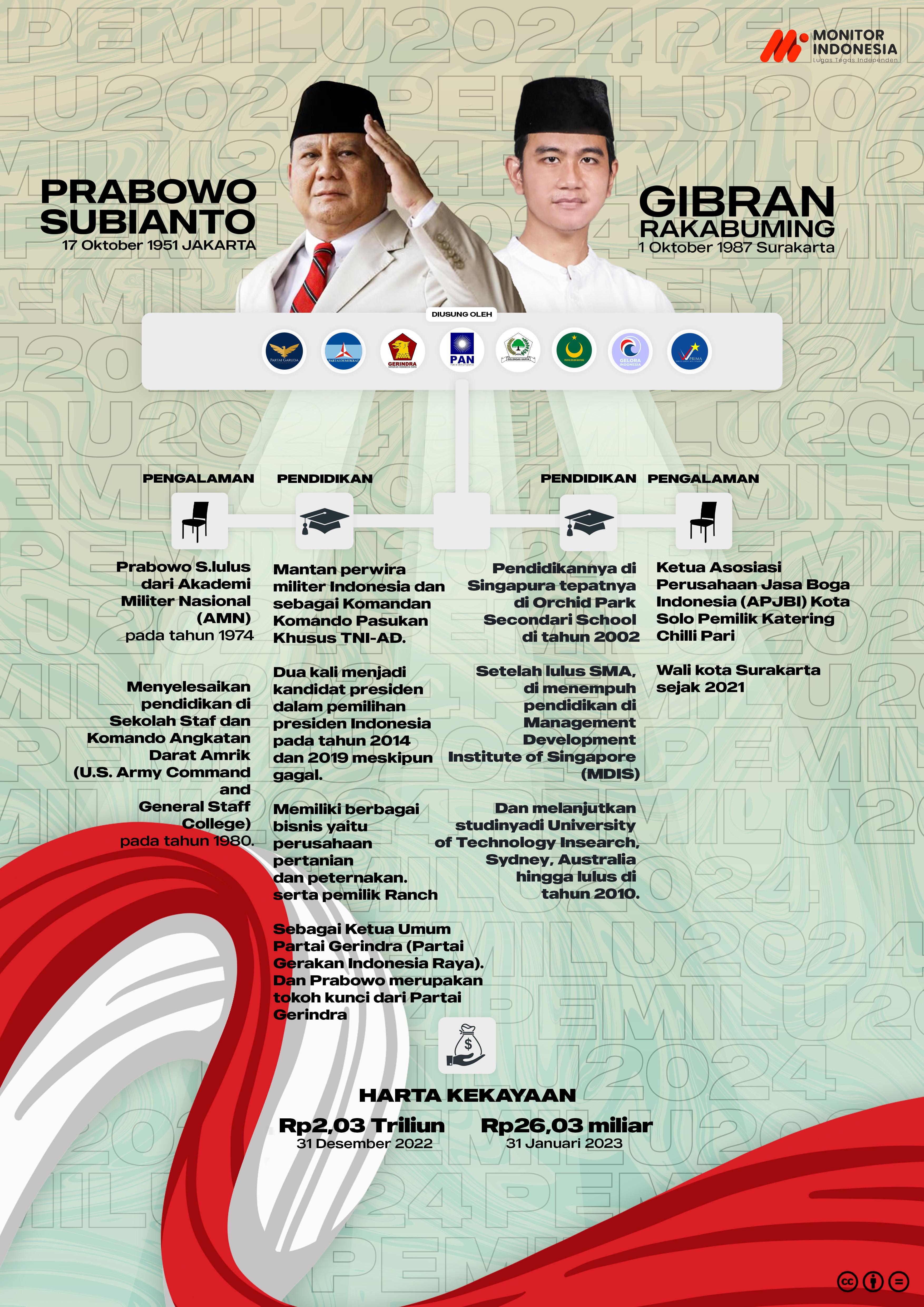 Prabowo Subianto dan Gibran Rakabuming Raka