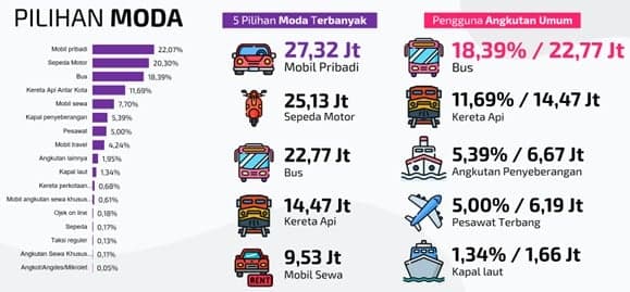 Potensi Pergerakan Mudik Lebaran 2023 Sebanyak 123,8 Juta Orang, Jawa Timur Terbanyak