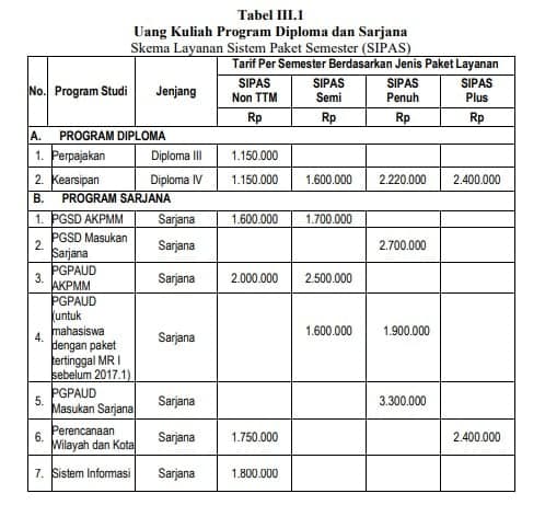 Daftar Lengkap Program Studi dan Biaya Kuliah di Universitas Terbuka