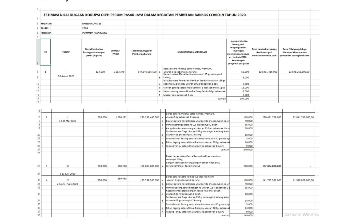 Lipsus Investigasi: KPK Harus Segera Usut Dugaan Korupsi Bansos Covid-19 Pemprov DKI Jakarta Tahun 2020 (Bagian 4)