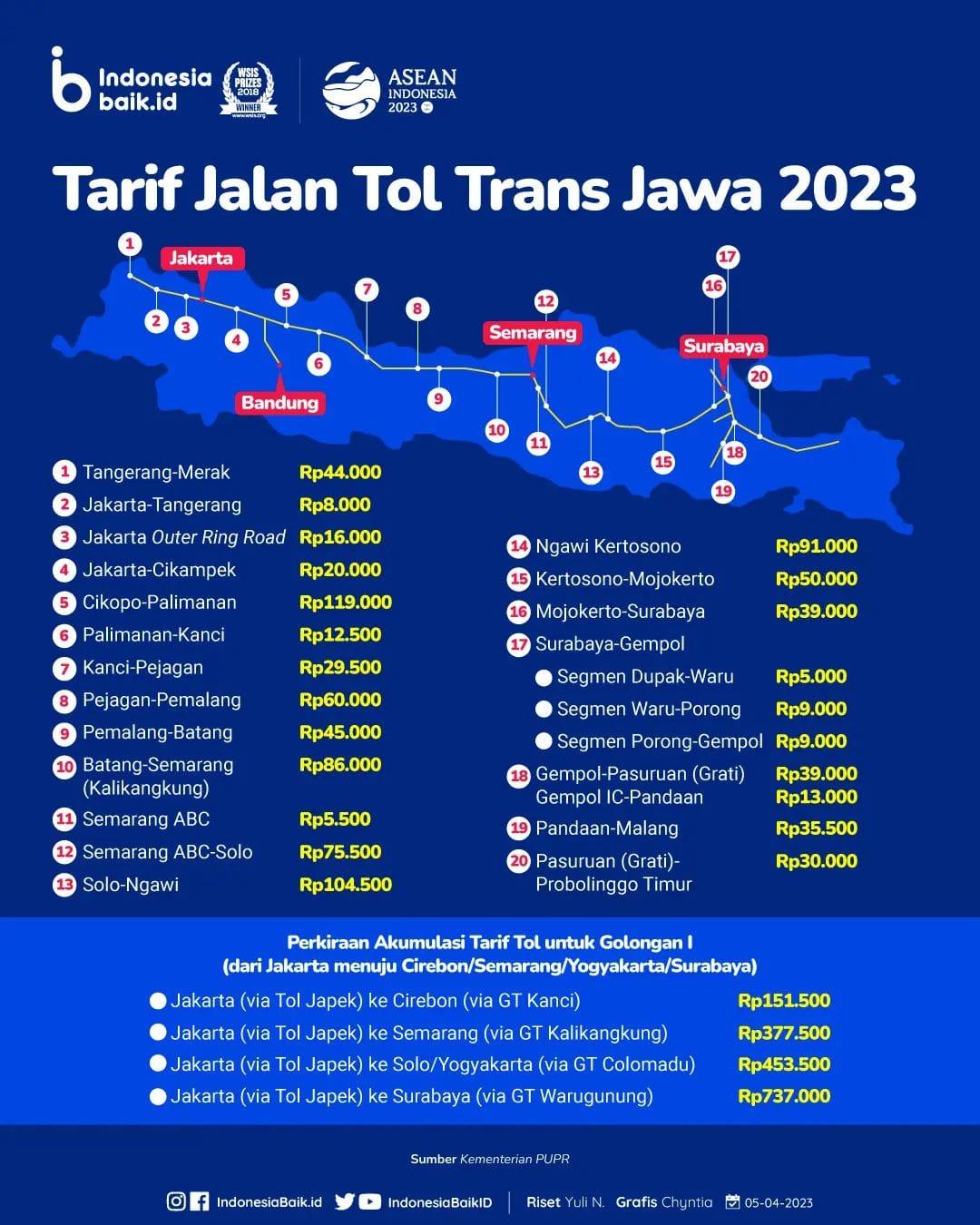 Pemudik!! Ini Tarif Jalan Tol Trans Jawa, Ada Diskon 20% Loh!
