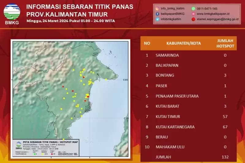 Deteksi 132 Titik Panas di Kalimantan Timur