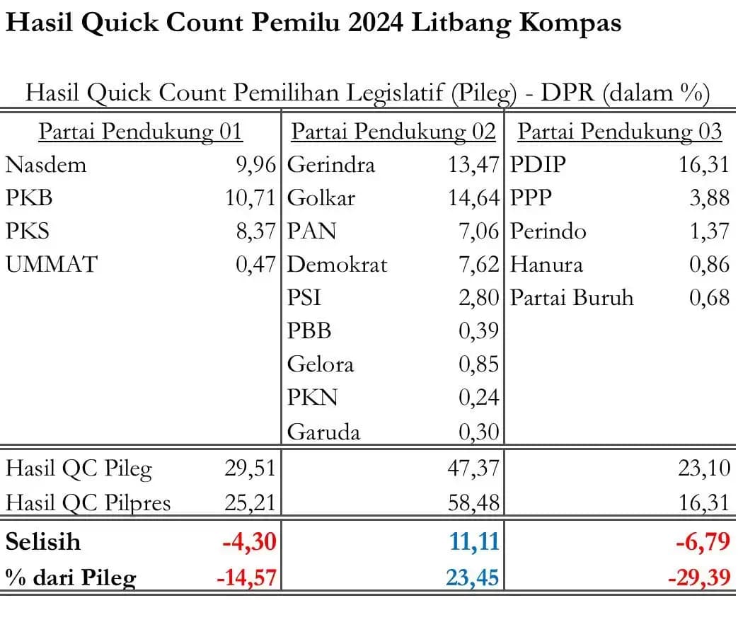 Kesenjangan Quick Count Pileg dan Pilpres 2024: Pengkondisian Kecurangan?