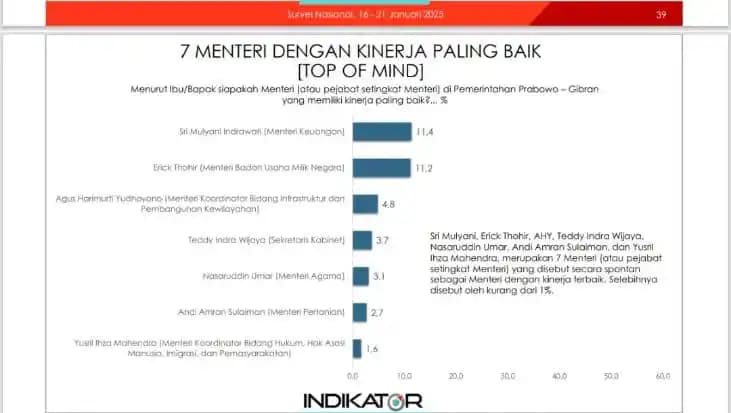 Hasil Survei Kinerja Menteri