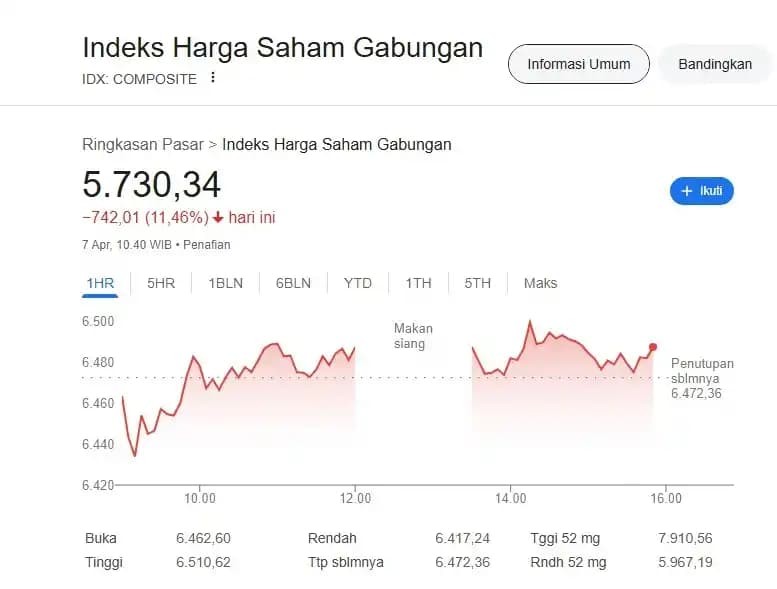 HSG Anjlok 11 Persen di Google Saat Libur Bursa