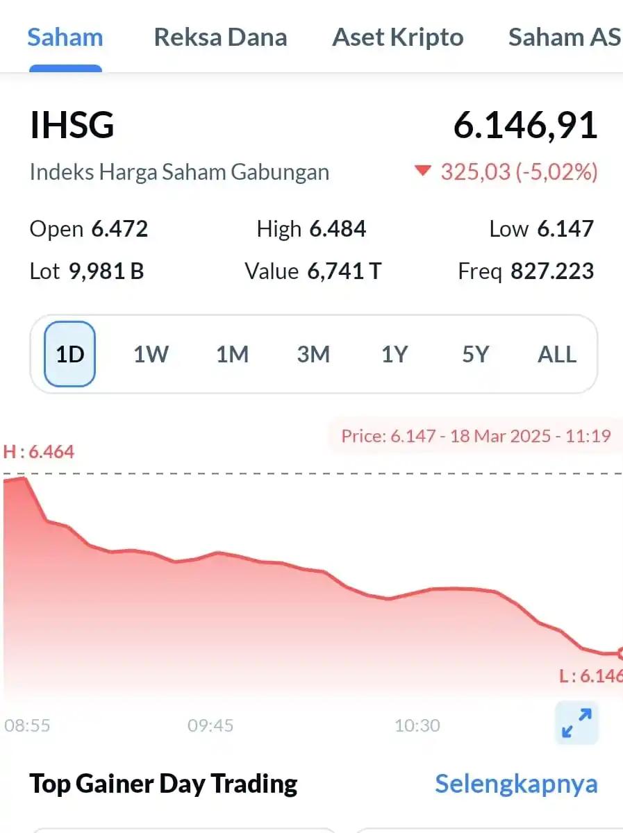 IHSG Ambruk