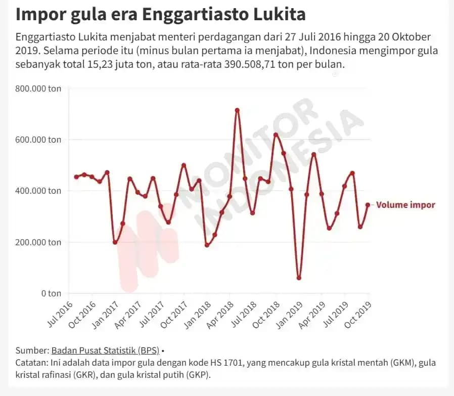Impor Gula Era Mendag Enggartiarso