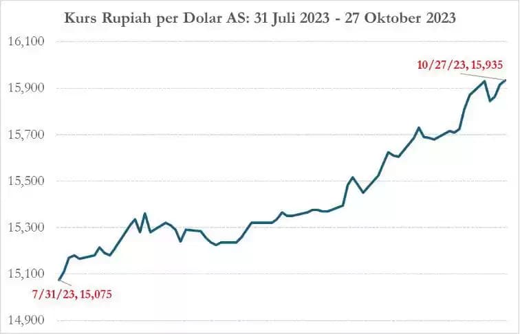 Kurs Rupiah
