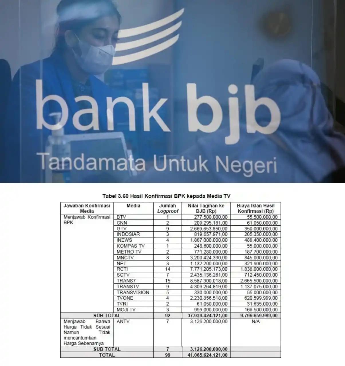 Mengungkap Modus Korupsi Iklan Bank BJB