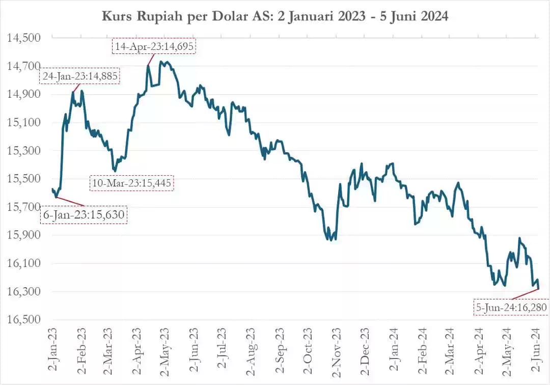 Moneter dan Fiskal ‘Babak Belur’, Krisis Ekonomi Semakin Dekat