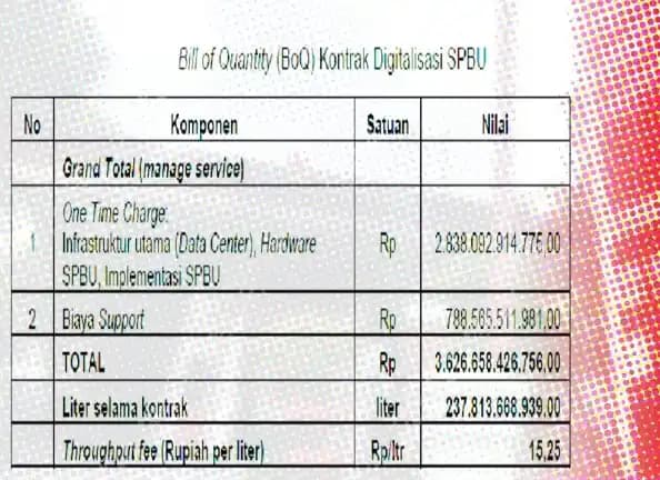 Nilai Kontrak Digitalisasi SPBU Pertamina dan Telkom