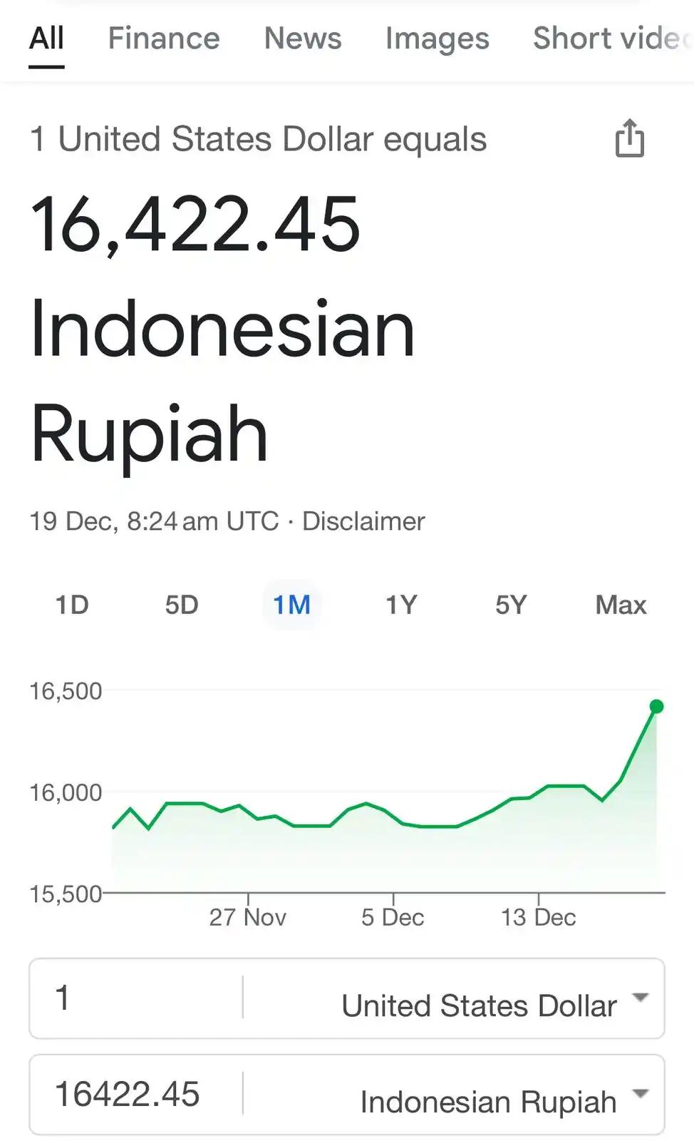 Rupiah Melemah pada Kamis (19/12/2024), di level Rp16.422 per Dolar AS