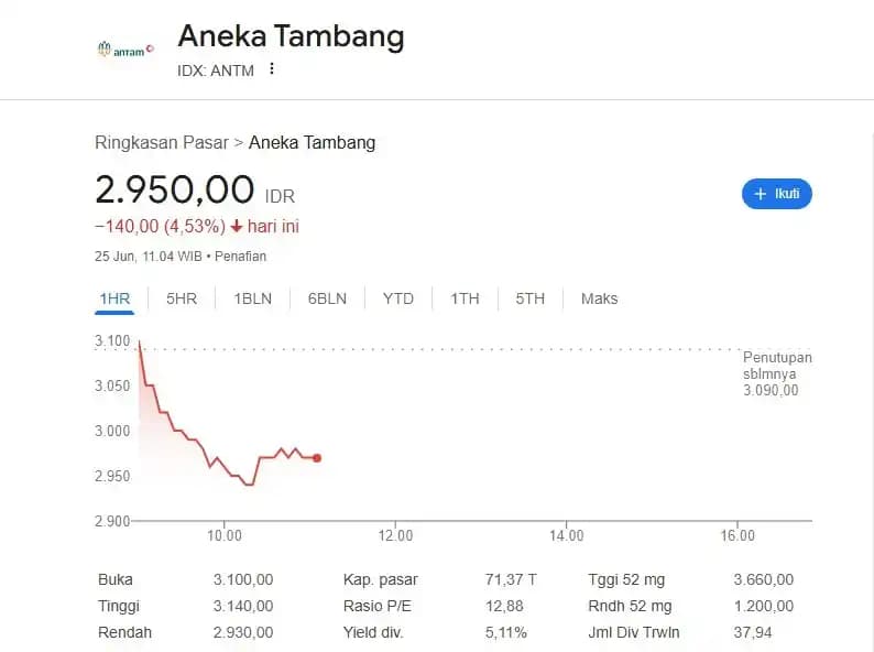 Saham Antam