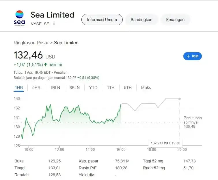 Saham Sea Limited (SE)