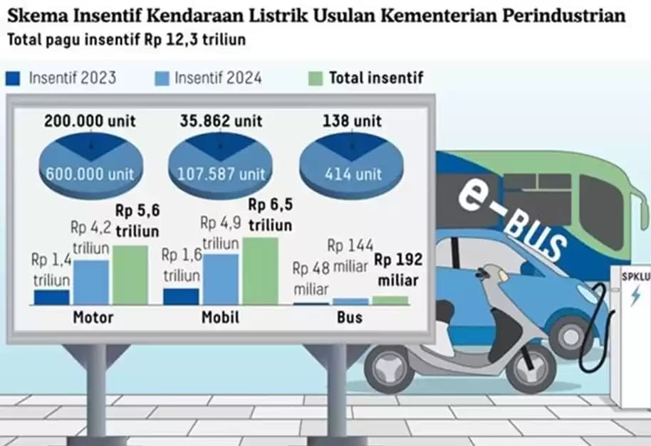 Skema Instentif Kendaraan Listrik Usulan Kementerian Perindustrian (Foto: Kementerian Perindustrian)