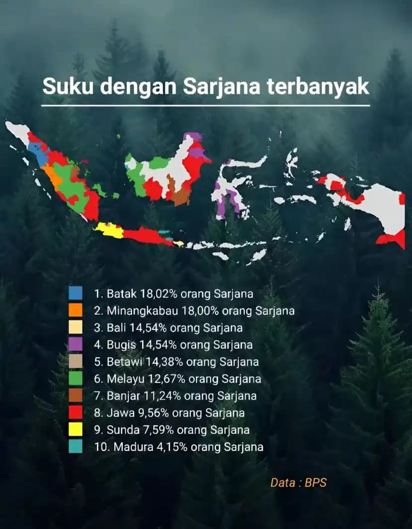 Suku Terbanyak Sarjana