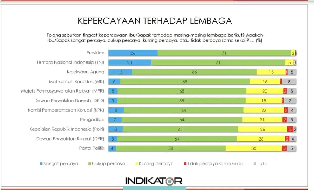 Survei Indikator