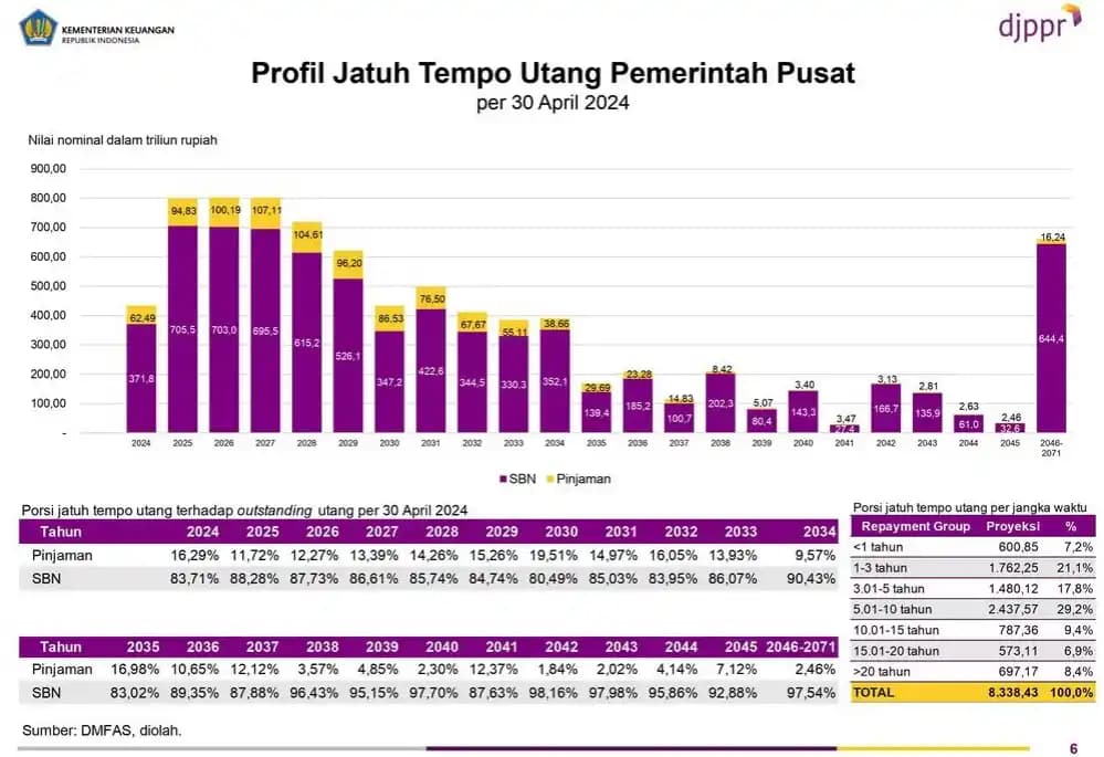 Utang Jatuh Tempo Melonjak pada Periode 2025-2028