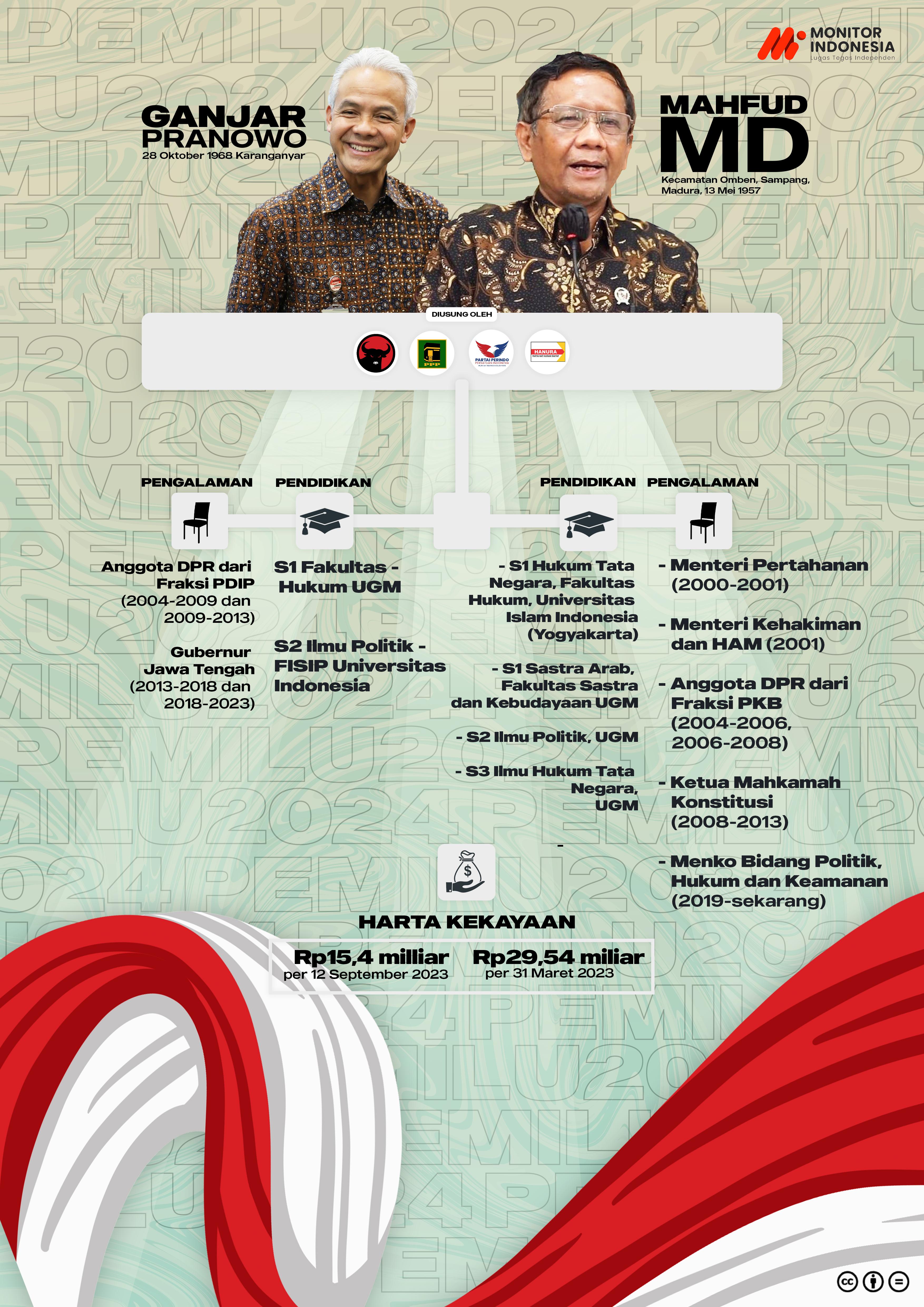 Ganjar Pranowo dan Mahfud MD