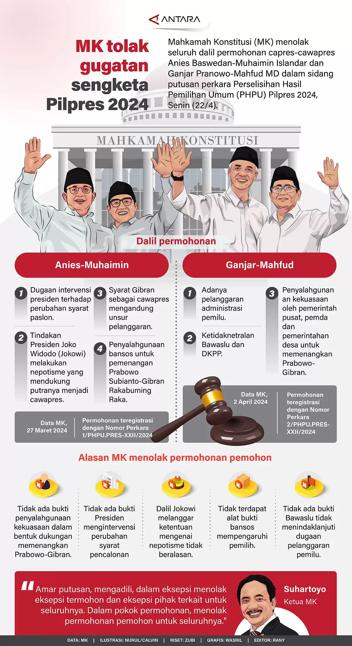 Infografis - MK Tolak Gugatan Sengketa Pilpres 2024