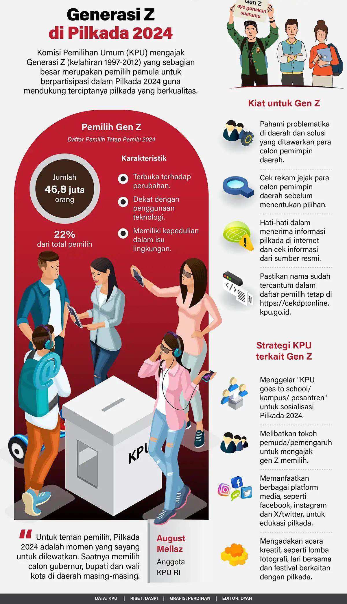 Infografis - Generasi Z di Pilkada 2024