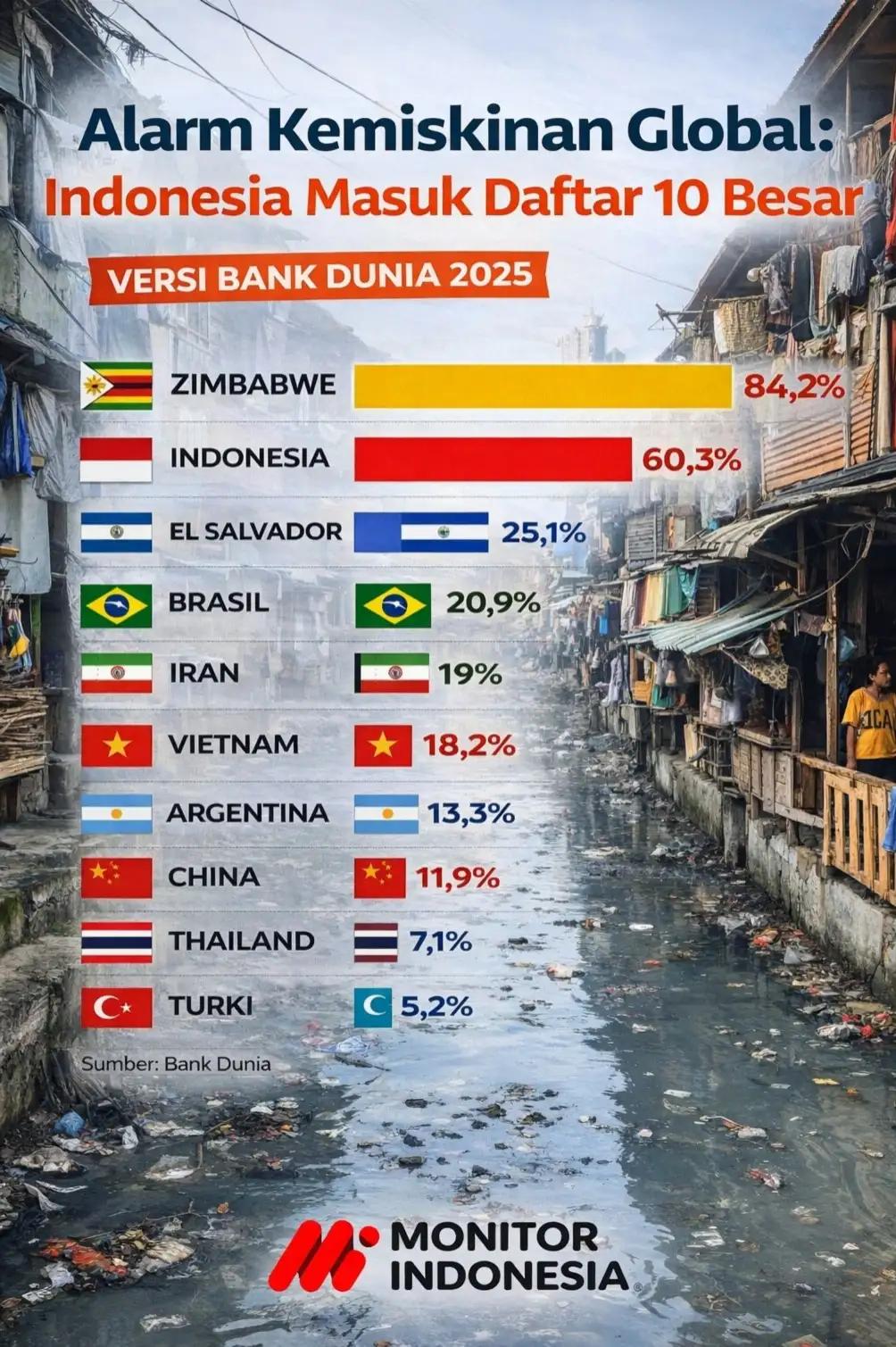 Infografis - Alarm Kemiskinan Global: Indonesia Masuk Daftar 10 Besar (Dok MI)
