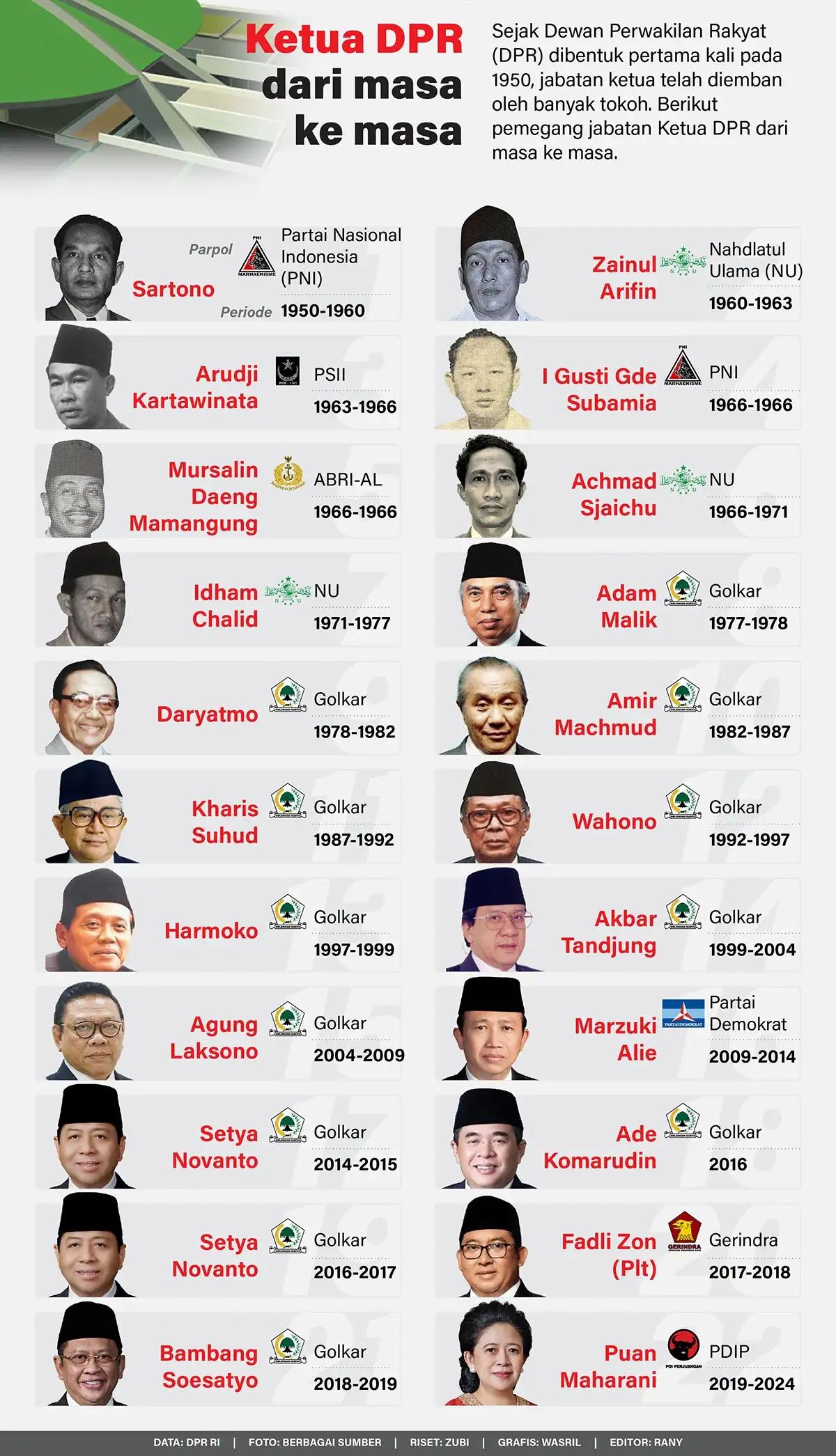 Infografis - Ketua DPR dari Masa ke Masa