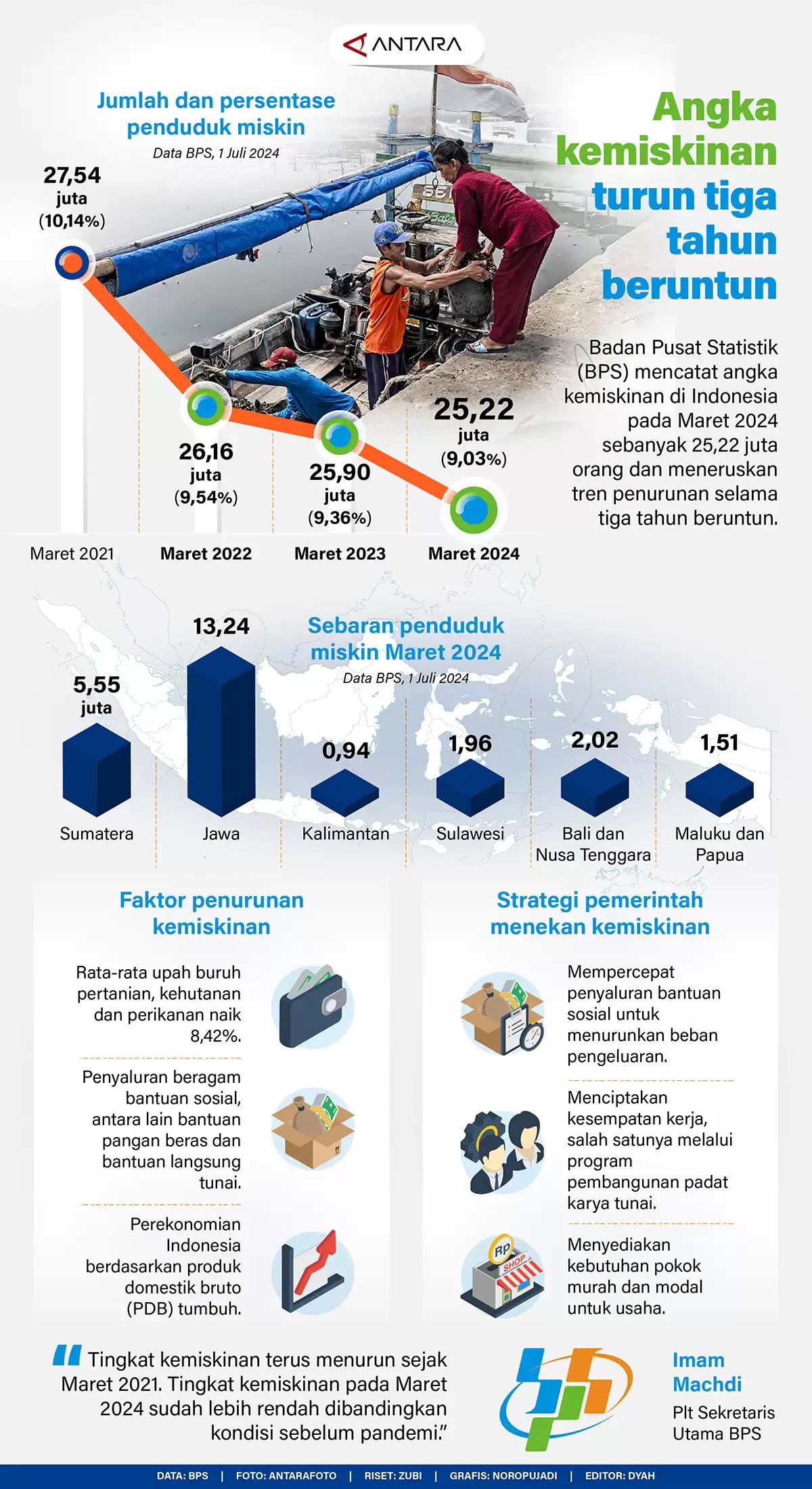 Infografis - Angka Kemiskinan Turun Tiga Tahun Beruntun