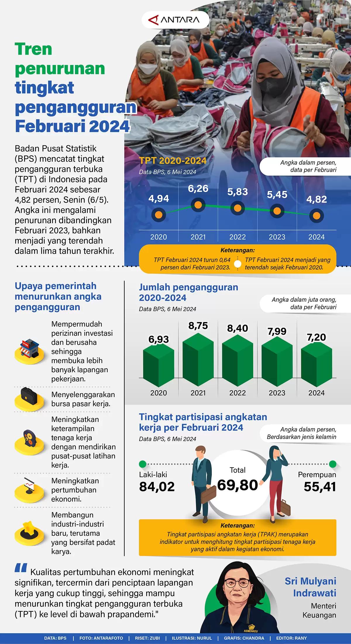 Infografis - Tren penurunan tingkat pengangguran Februari 2024
