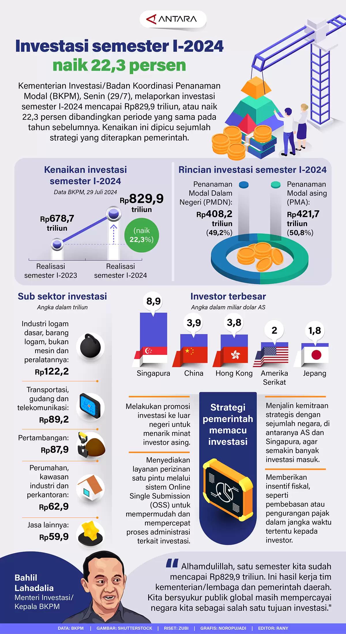 Infografis - Investasi Semester I-2024 Naik 22,3 Persen