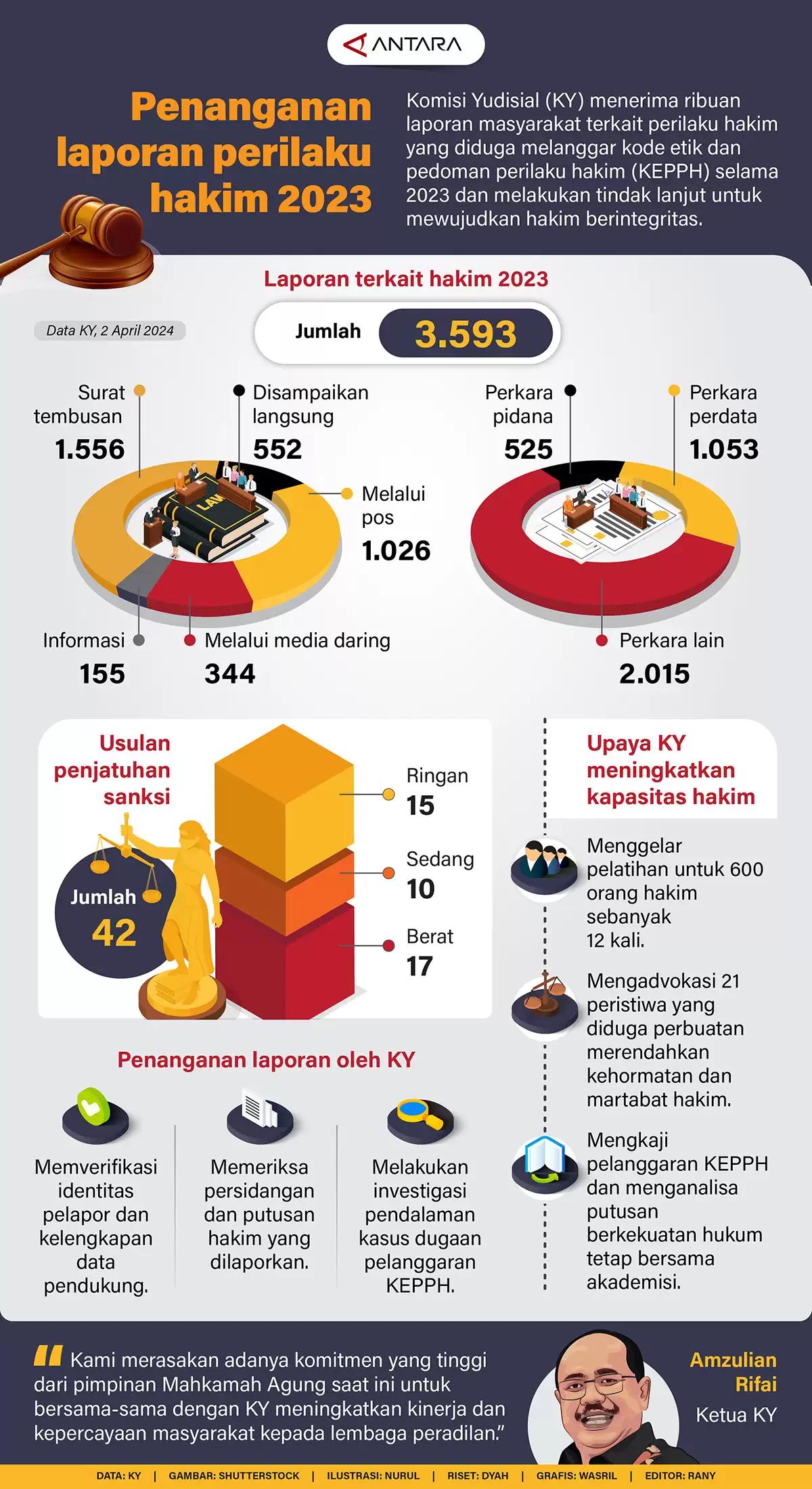 Infografis-Penanganan Laporan Perilaku Hakim 2023