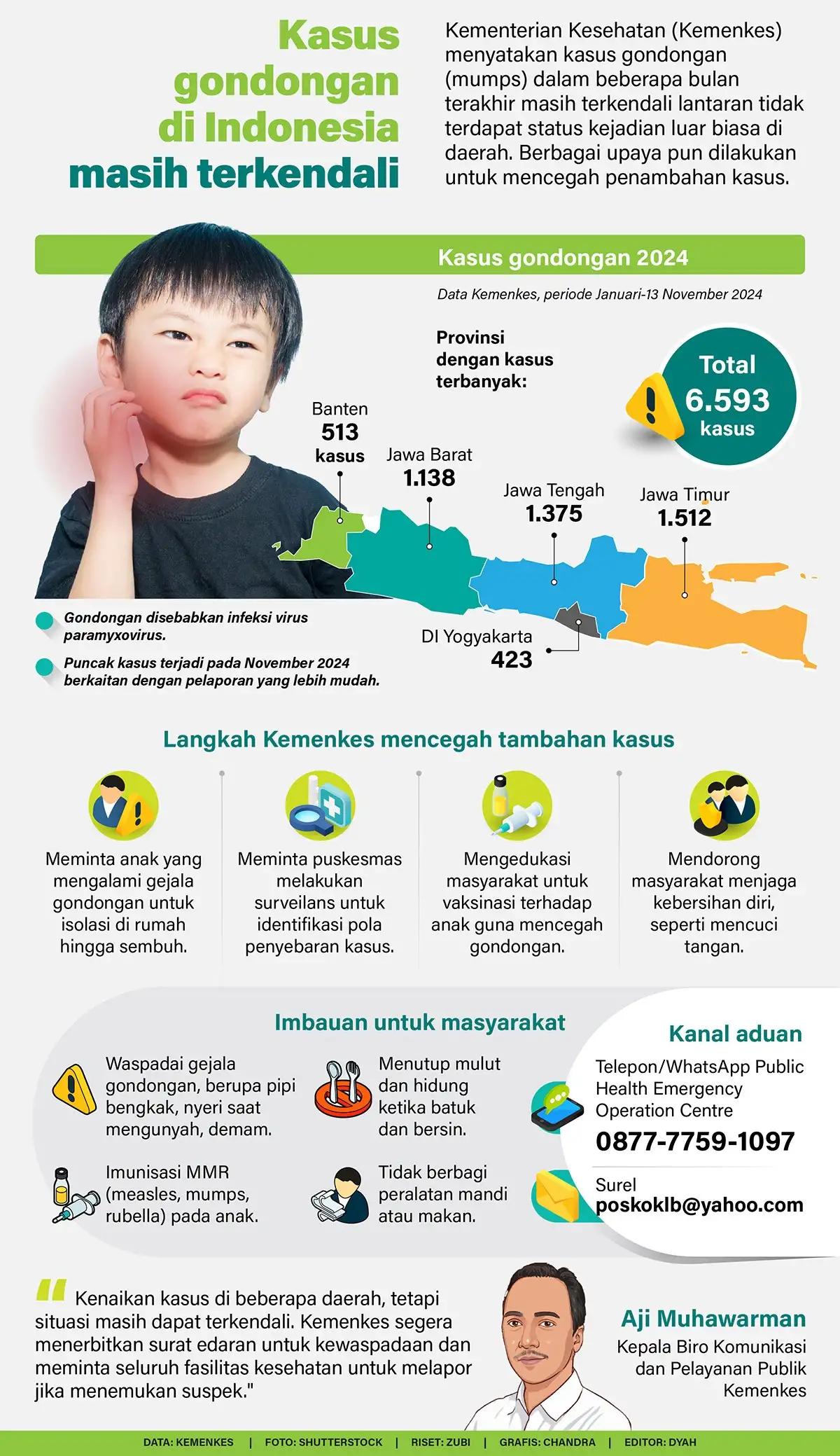 Infografis - Kasus Gondongan di Indonesia Masih Terkendali