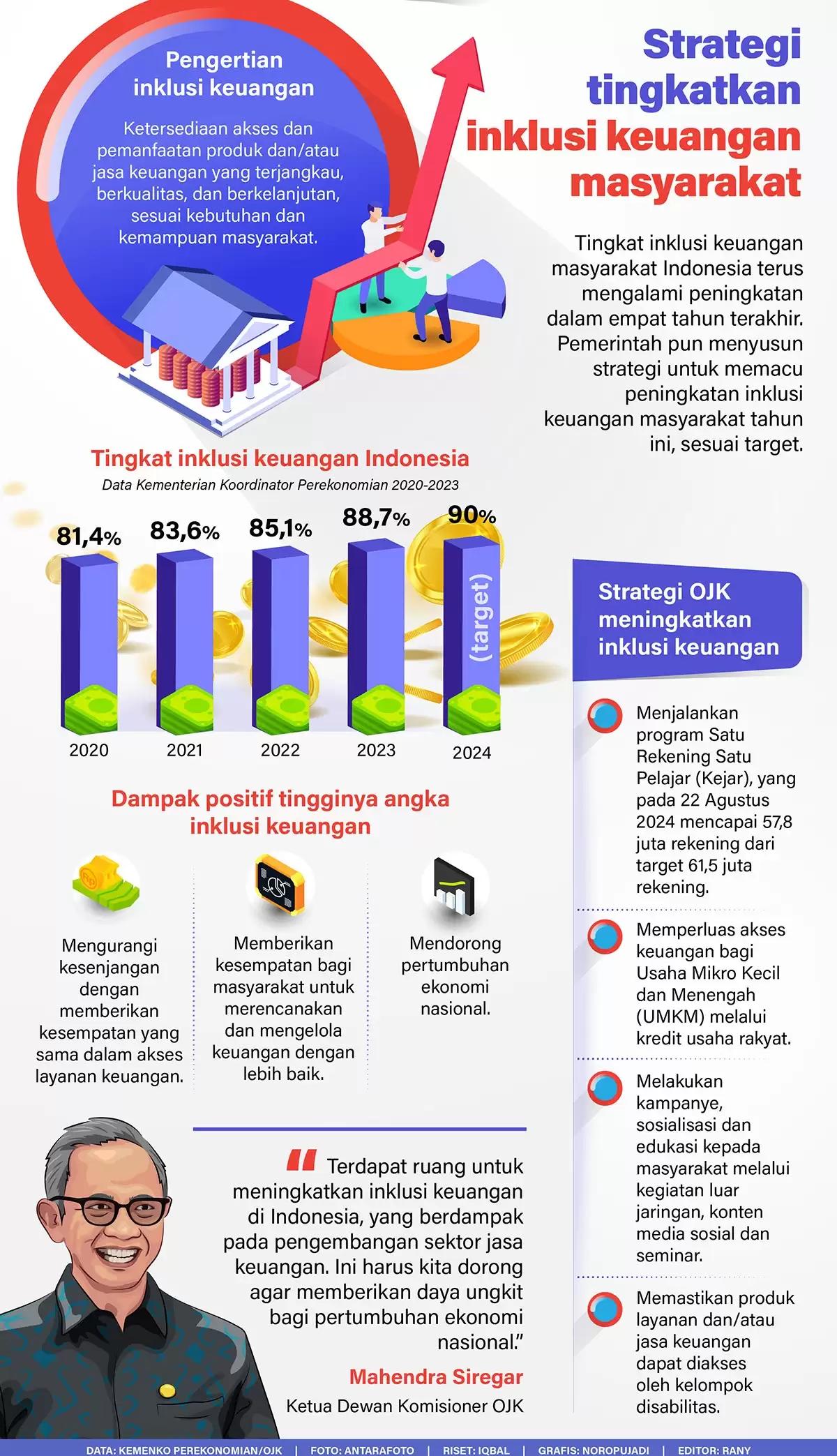 Infografis - Strategi Tingkatkan Inklusi Keuangan Masyarakat