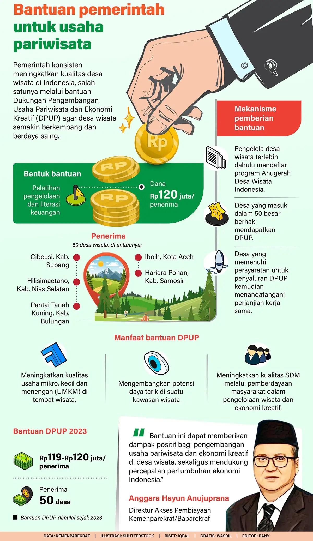 Infografis - Bantuan Pemerintah untuk Usaha Pariwisata