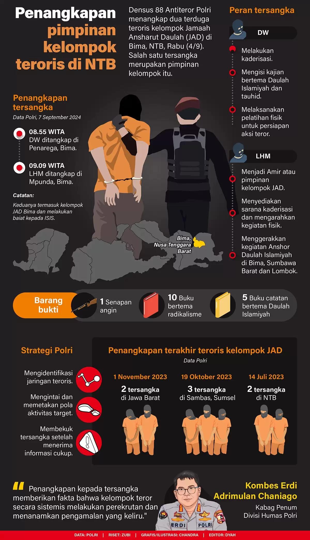 Infografis - Penangkapan Pimpinan Kelompok Teroris di NTB