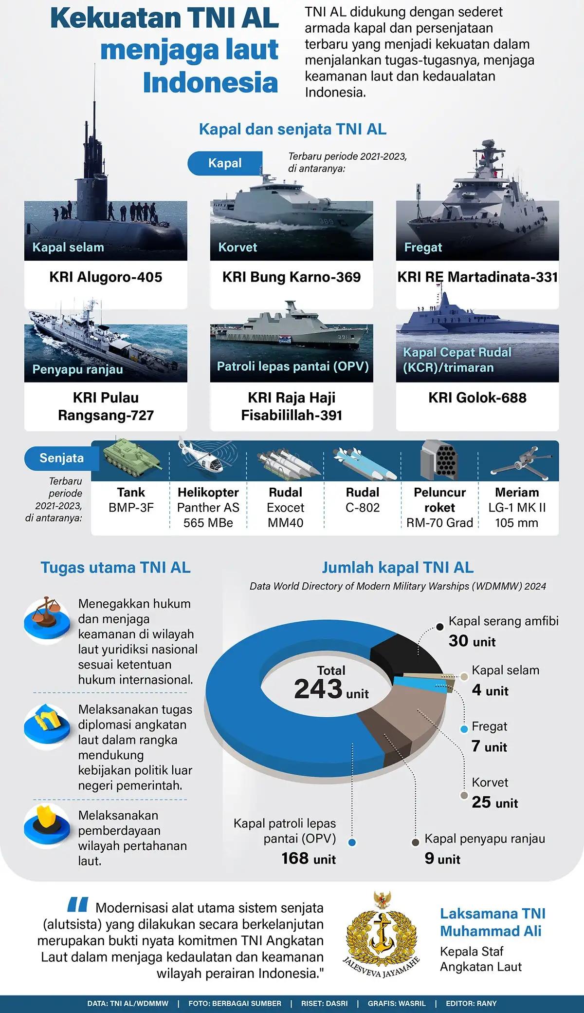Infografis - Kekuatan TNI AL Menjaga Laut Indonesia