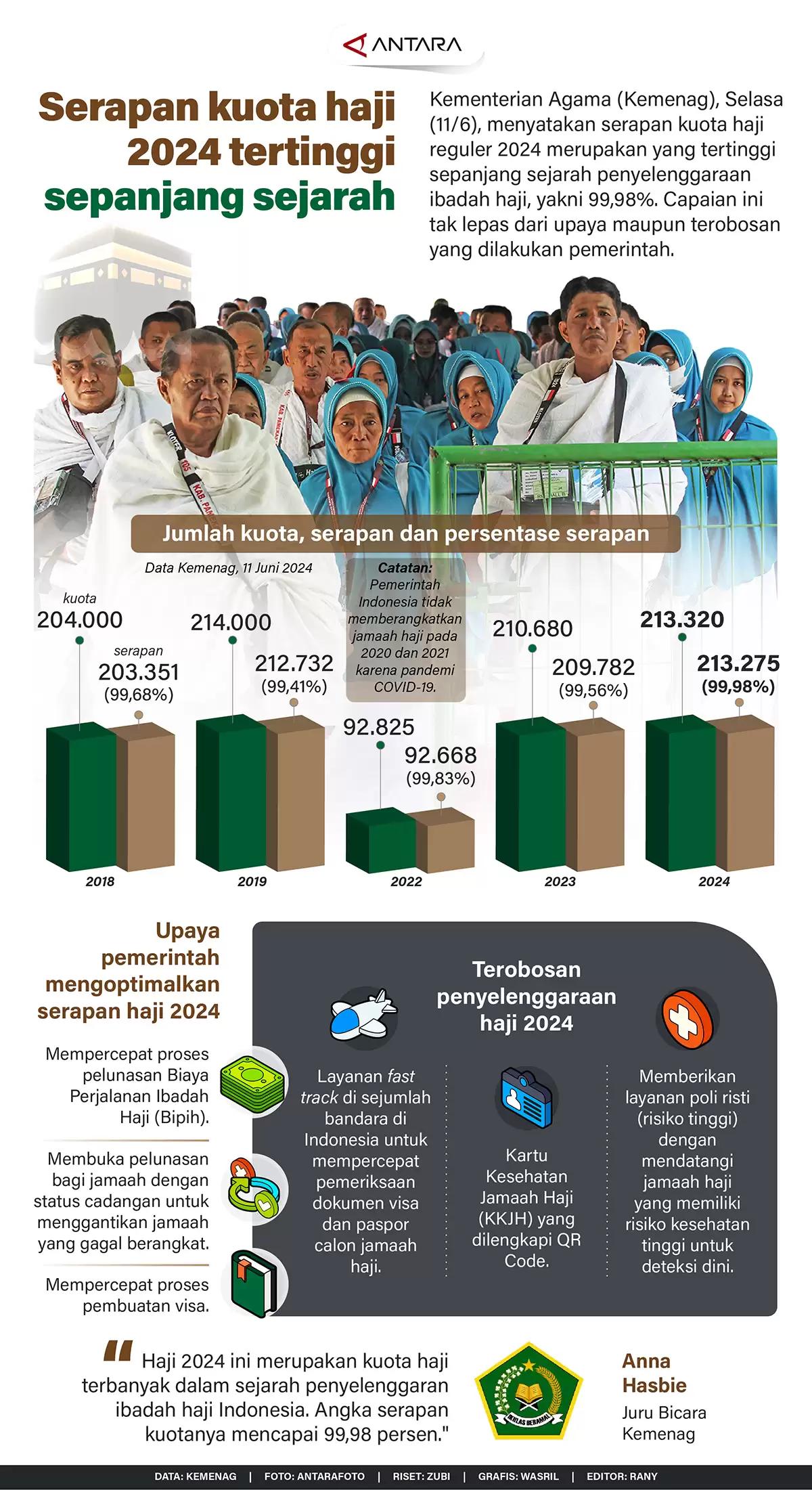 Infografis - Serapan Kuota Haji 2024 Tertinggi Sepanjang Sejarah