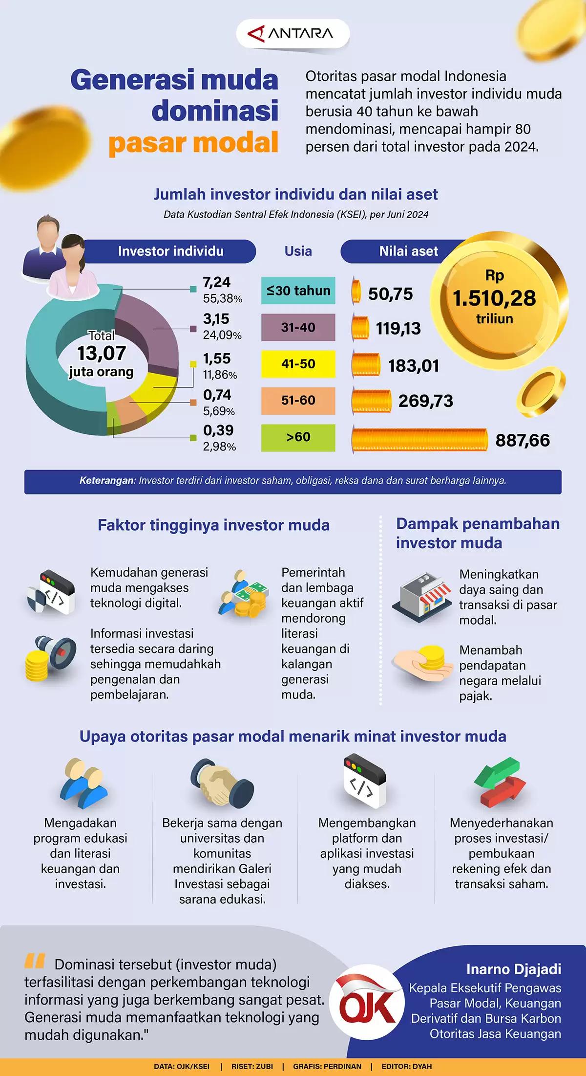 Infografis - Generasi Muda Dominasi Pasar Modal