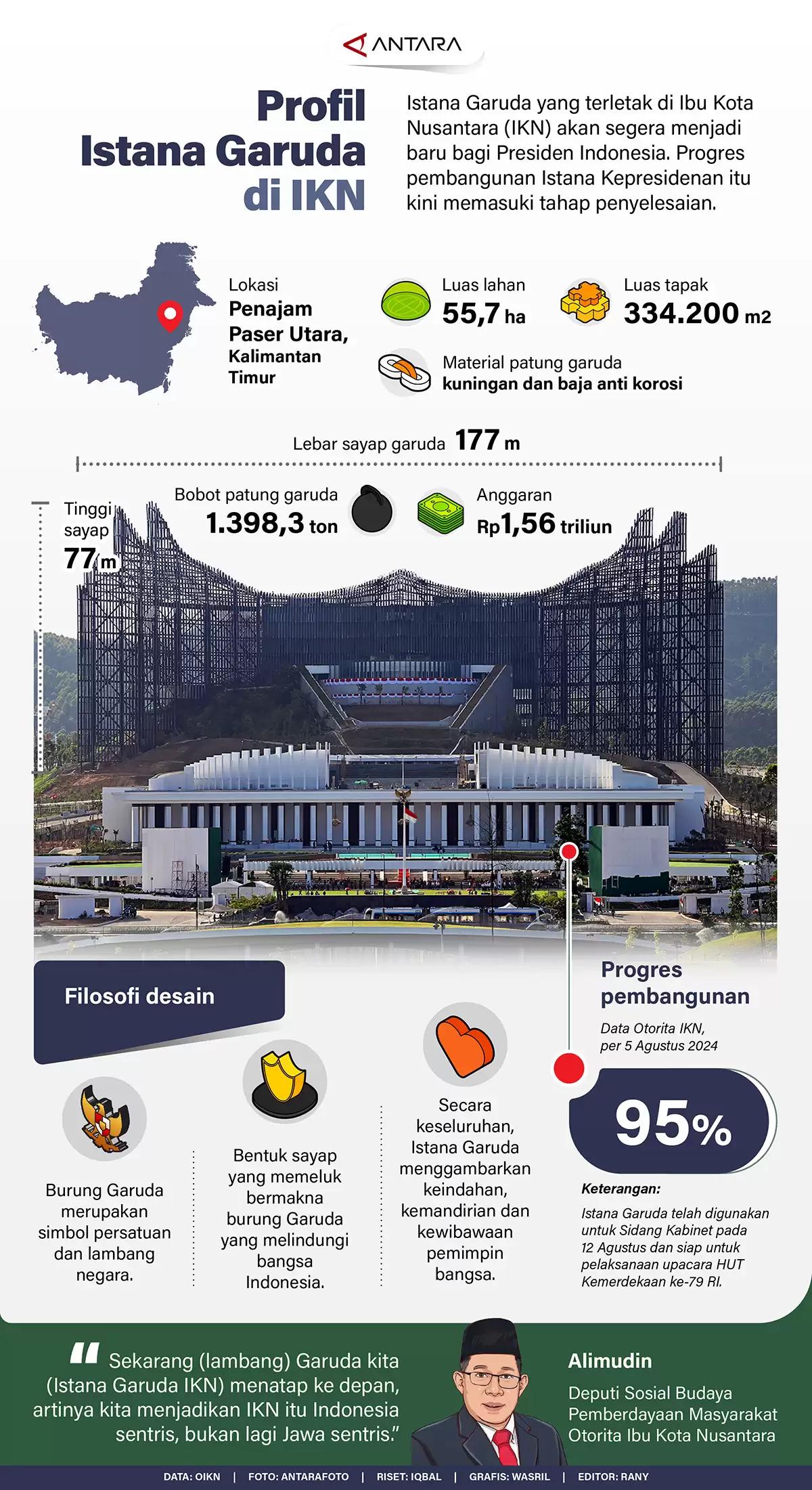 Infografis - Profil Istana Garuda di IKN