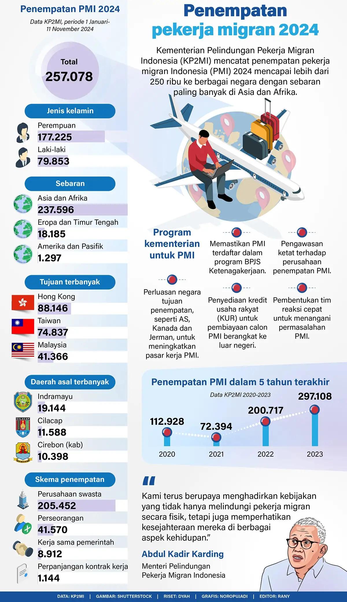Infografis - Penempatan Pekerja Migran 2024