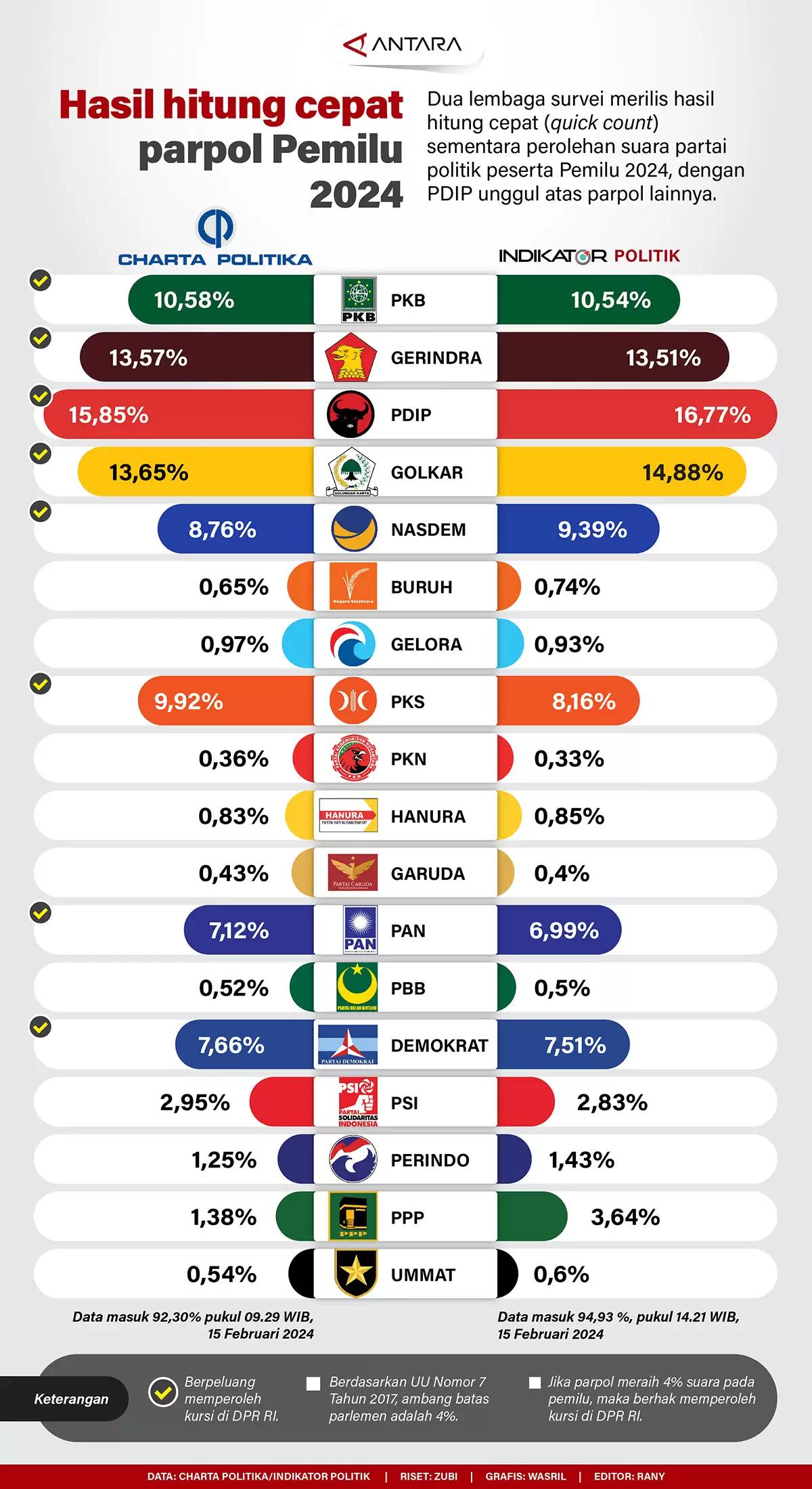 Infografis - Hasil hitung cepat parpol Pemilu 2024