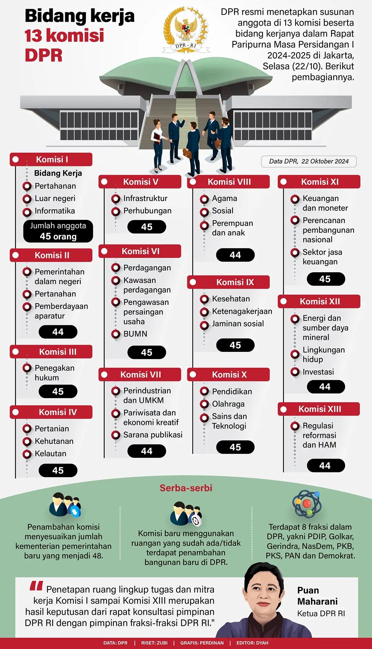 Infografis - Bidang kerja 13 komisi DPR
